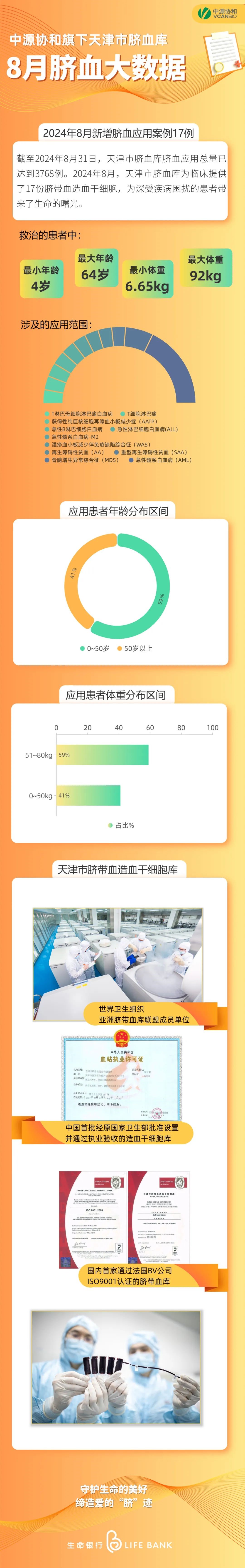 脐血大数据 | 中源协和旗下天津市脐血库脐血应用总量已达3768例